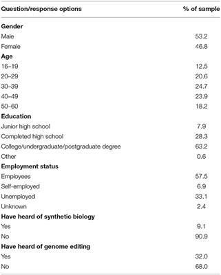 Meaning of Ambiguity: A Japanese Survey on Synthetic Biology and Genome Editing